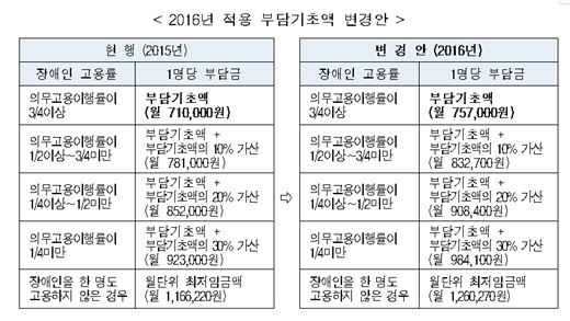 2016년 적용 부담기초액 변경안