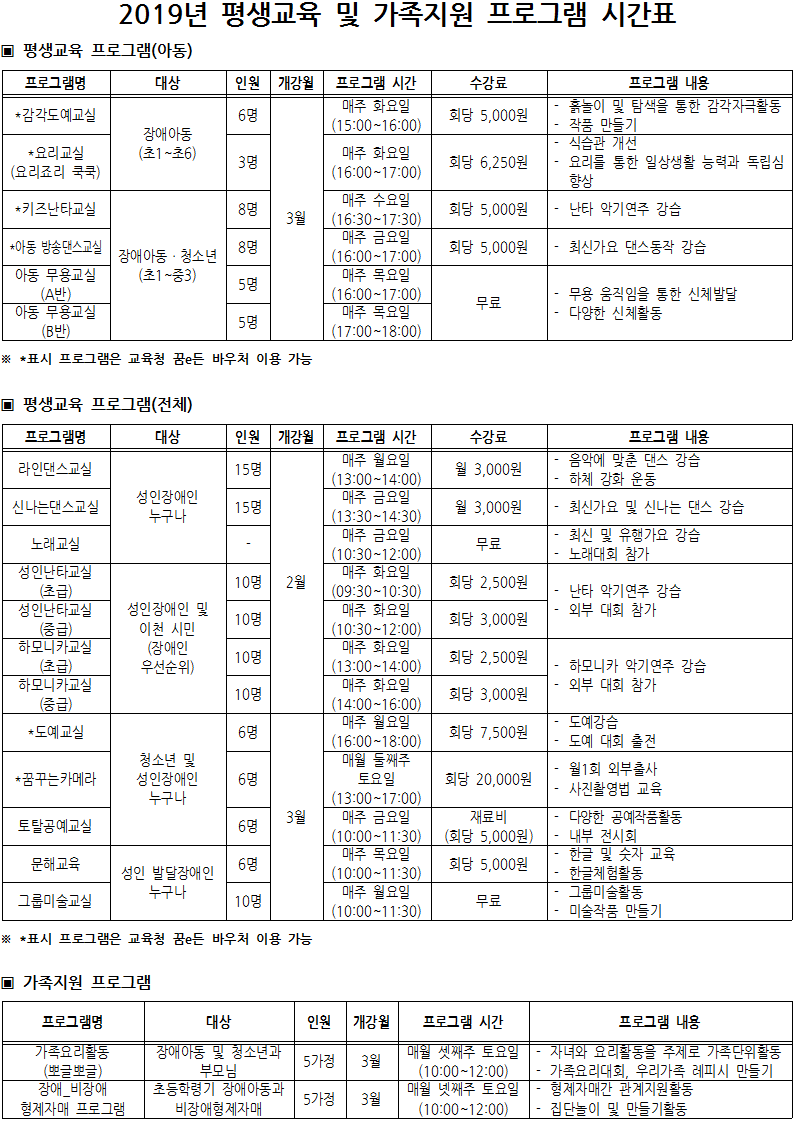 2019년 평생교육 및 가족지원 프로그램 시간표입니다. ▣ 평생교육 프로그램(아동): 감각도예교실(장애아동: 초1~초6 / 인원: 6명 / 개강월: 3월 / 매주 화요일 15시~16시 / 수강료: 회당 5,000원 / 내용: 흙놀이 및 탐색을 통한 감각자극활동), 요리교실(요리죠리 쿡쿡)(장애아동: 초1~초6 / 인원: 3명 / 개강월: 3월 / 매주 화요일 16시~17시 / 수강료: 회당 6,250원 / 내용: 식습관 개선, 요리를 통한 일상생활 능력과 독립심 향상), 키즈난타교실(장애아동청소년: 초1~중3 / 인원: 8명 / 개강월: 3월 / 매주 수요일 16시30분~17시30분 / 수강료: 회당 5,000원 / 내용: 난타 악기연주 강습), 아동 방송댄스교실(장애아동청소년: 초1~중3 / 인원: 8명 / 개강월: 3월 / 매주 금요일 16시~17시 / 수강료: 회당 5,000원 / 내용: 최신가요 댄스동작 강습), 아동 무용교실(A반,B반)(장애아동청소년: 초1~중3 / 인원: 5명 / 개강월: 3월 / 매주 목요일 16시~17시 / 수강료: 무료 / 내용: 무용 움직임을 통한 신체발달, 다양한 신체활동) // ▣ 평생교육 프로그램(전체): 라인댄스교실(성인장애인 누구나 / 인원: 15명 / 개강월: 2월 / 매주 월요일 13시~14시 / 수강료: 월 3,000원 / 내용: 음악에 맞춘 댄스 강습, 하체 강화 운동), 신나는댄스교실(성인장애인 누구나 / 인원: 15명 / 개강월: 2월 / 매주 금요일 13시30분~14시30분 / 수강료: 월 3,000원 / 내용: 최신가요 및 신나는 댄스 강습), 노래교실(성인장애인 누구나 / 개강월: 2월 / 매주 금요일 10시30분~12시 / 수강료: 무료 / 내용: 최신 및 유행가요 강습, 노래대회 참가), 성인난타교실(초급,중급)(성인장애인 및 이천 시민(장애인 우선순위) / 인원: 10명 / 개강월: 2월 / 매주 화요일 09시30분~10시30분, 10시30분~12시 / 수강료: 회당 2,500원, 3,000원 / 내용: 난타 악기연주 강습, 외부 대회 참가), 하모니카교실(초급,중급)(성인장애인 및 이천 시민(장애인 우선순위) / 인원: 10명 / 개강월: 2월 / 매주 화요일 13시~14시, 14시~16시 / 수강료: 회당 2,500원, 3,000원 / 내용: 하모니카 악기연주 강습, 외부 대회 참가), 도예교실(청소년 및 성인장애인 누구나 / 인원: 6명 / 개강월: 3월 / 매주 월요일 16시~18시 / 수강료: 회당 7,500원 / 내용: 도예강습, 도예 대회 출전), 꿈꾸는카메라(청소년 및 성인장애인 누구나 / 인원: 6명 / 개강월: 3월 / 매월 둘째주 토요일 13시~17시 / 수강료: 회당 20,000원 / 내용: 월1회 외부출사, 사진촬영법 교육), 토탈공예교실(청소년 및 성인장애인 누구나 / 인원: 6명 / 개강월: 3월 / 매주 금요일 10시~11시30분 / 수강료: 회당 7,500원 / 내용: 다양한 공예작품활동, 내부 전시회), 문해교육(성인 발달장애인 누구나 / 인원: 6명 / 개강월: 3월 / 매주 목요일 10시~11시30분 / 수강료: 회당 5,000원 / 내용: 한글 및 숫자 교육, 한글체험활동), 그룹미술교실(성인 발달장애인 누구나 / 인원: 10명 / 개강월: 3월 / 매주 월요일 10시~11시30분 / 수강료: 무료 / 내용: 그룹미술활동, 미술작품 만들기) // ▣ 가족지원 프로그램: 가족요리활동(뽀글뽀글)(장애아동 및 청소년과 부모님 / 인원: 5가정 / 개강월: 3월 / 매월 셋째주 토요일 10시~12시 / 수강료: 무료 / 내용: 자녀와 요리활동을 주제로 가족단위활동, 가족요리대회, 우리가족 레피시 만들기), 장애_비장애 형제자매 프로그램(초등학령기 장애아동과 비장애형제자매 / 인원: 5가정 / 개강월: 3월 / 매월 넷째주 토요일 10시~12시 / 수강료: 무료 / 내용: 형제자매간 관계지원활동, 집단놀이 및 만들기)