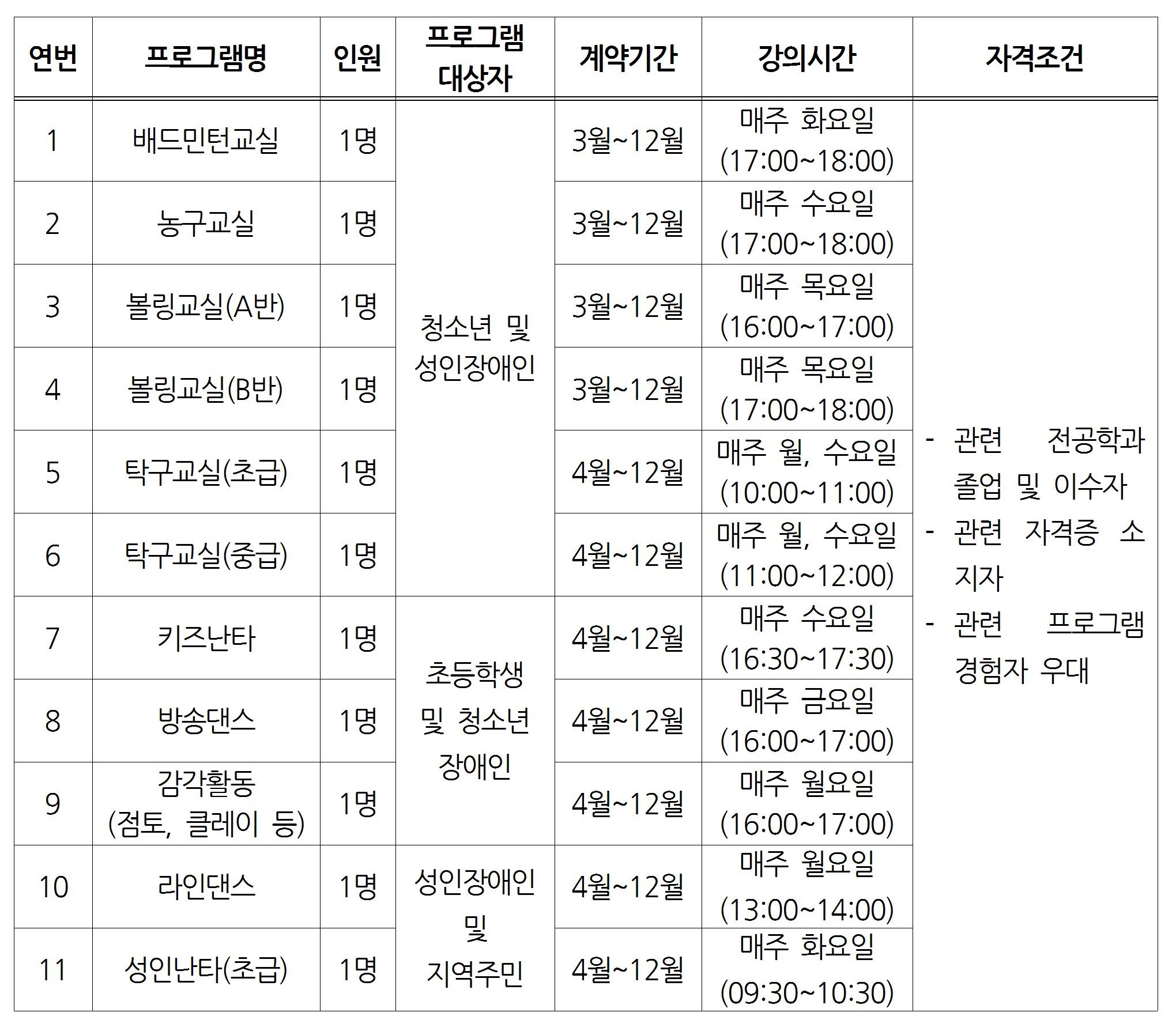 배드민턴교실 / 1명 / 청소년 및 성인장애인 / 3월~12월 / 매주 화요일(17:00~18:00) / 관련 전공학과 졸업 및 이수자, 관련 자격증 소지자, 관련 프로그램 경험자 우대 농구교실 / 1명 / 청소년 및 성인장애인 / 3월~12월 / 매주 수요일(17:00~18:00) / 관련 전공학과 졸업 및 이수자, 관련 자격증 소지자, 관련 프로그램 경험자 우대 볼링교실(A반) / 1명 / 청소년 및 성인장애인 / 3월~12월 / 매주 목요일(16:00~17:00) / 관련 전공학과 졸업 및 이수자, 관련 자격증 소지자, 관련 프로그램 경험자 우대 볼링교실(B반) / 1명 / 청소년 및 성인장애인 / 3월~12월 / 매주 목요일(17:00~18:00) / 관련 전공학과 졸업 및 이수자, 관련 자격증 소지자, 관련 프로그램 경험자 우대 탁구교실(초급) / 1명 / 청소년 및 성인장애인 / 4월~12월 / 매주 월, 수요일(10:00~11:00) / 관련 전공학과 졸업 및 이수자, 관련 자격증 소지자, 관련 프로그램 경험자 우대 탁구교실(중급) / 1명 / 청소년 및 성인장애인 / 4월~12월 / 매주 월, 수요일(11:00~12:00) / 관련 전공학과 졸업 및 이수자, 관련 자격증 소지자, 관련 프로그램 경험자 우대 키즈난타 / 1명 / 초등학생 및 청소년 장애인 / 4월~12월 / 매주 수요일(16:30~17:30) / 관련 전공학과 졸업 및 이수자, 관련 자격증 소지자, 관련 프로그램 경험자 우대 방송댄스 / 1명 / 초등학생 및 청소년 장애인 / 4월~12월 / 매주 금요일 (16:00~17:00) / 관련 전공학과 졸업 및 이수자, 관련 자격증 소지자, 관련 프로그램 경험자 우대 감각활동(점토, 클레이 등) / 1명 / 초등학생 및 청소년 장애인 / 4월~12월 / 매주 월요일(16:00~17:00) / 관련 전공학과 졸업 및 이수자, 관련 자격증 소지자, 관련 프로그램 경험자 우대 라인댄스 / 1명 / 성인장애인 및 지역주민 / 4월~12월 / 매주 월요일(13:00~14:00) / 관련 전공학과 졸업 및 이수자, 관련 자격증 소지자, 관련 프로그램 경험자 우대 성인난타(초급) / 1명 / 성인장애인 및 지역주민 / 4월~12월 / 매주 화요일(09:30~10:30) / 관련 전공학과 졸업 및 이수자, 관련 자격증 소지자, 관련 프로그램 경험자 우대