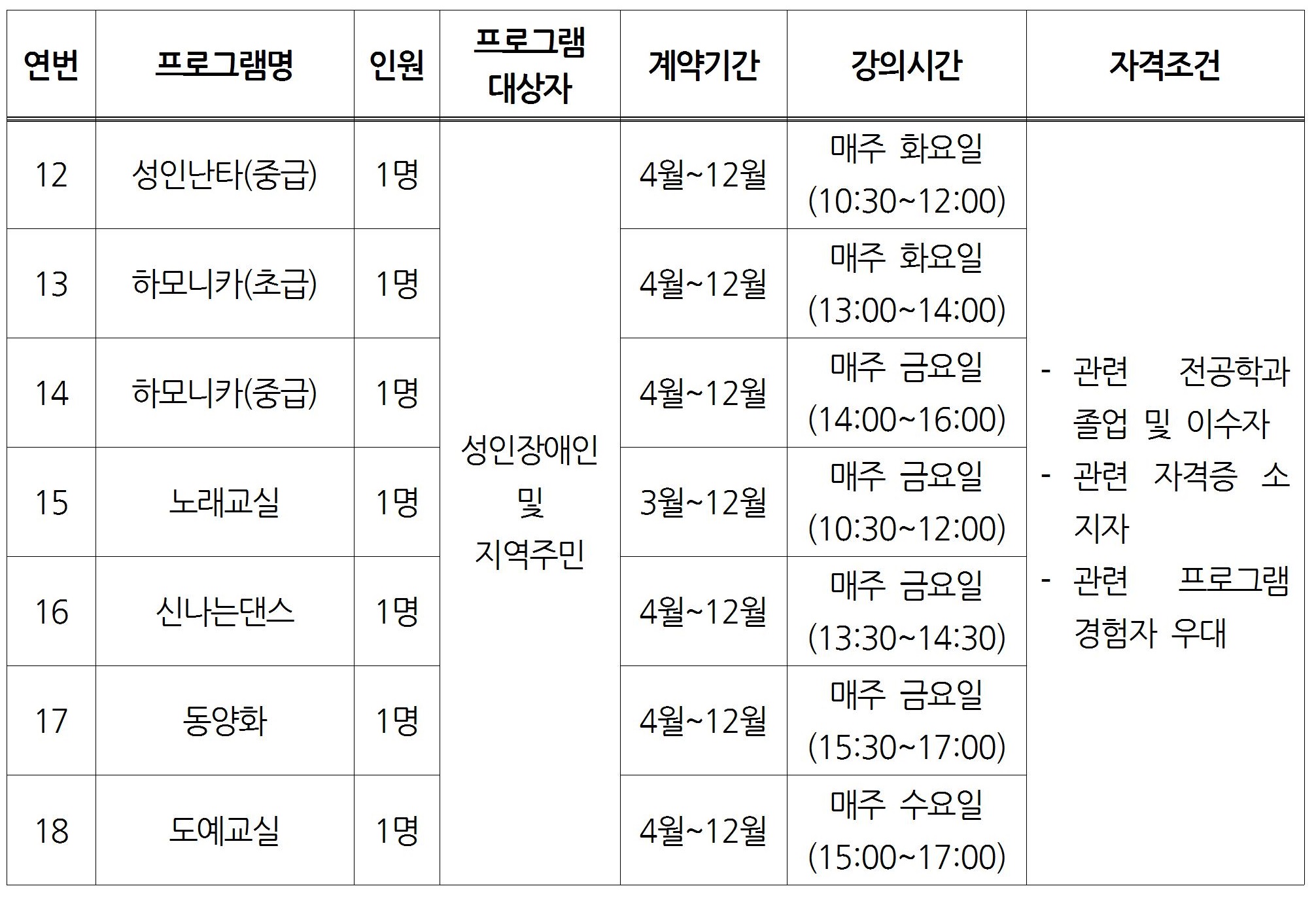 성인난타(중급) / 1명 / 성인장애인 및 지역주민 / 4월~12월 / 매주 화요일(10:30~12:00) / 관련 전공학과 졸업 및 이수자, 관련 자격증 소지자, 관련 프로그램 경험자 우대 하모니카(초급) / 1명 / 성인장애인 및 지역주민 /  4월~12월 / 매주 화요일(13:00~14:00) / 관련 전공학과 졸업 및 이수자, 관련 자격증 소지자, 관련 프로그램 경험자 우대 하모니카(중급) / 1명 / 성인장애인 및 지역주민 /  4월~12월 / 매주 금요일(14:00~16:00) / 관련 전공학과 졸업 및 이수자, 관련 자격증 소지자, 관련 프로그램 경험자 우대 노래교실 / 1명 / 성인장애인 및 지역주민 /  3월~12월 / 매주 금요일(10:30~12:00) / 관련 전공학과 졸업 및 이수자, 관련 자격증 소지자, 관련 프로그램 경험자 우대 신나는댄스 / 1명 / 성인장애인 및 지역주민 /  4월~12월 / 매주 금요일(13:30~14:30) / 관련 전공학과 졸업 및 이수자, 관련 자격증 소지자, 관련 프로그램 경험자 우대 동양화 / 1명 / 성인장애인 및 지역주민 /  4월~12월 / 매주 금요일(15:30~17:00) / 관련 전공학과 졸업 및 이수자, 관련 자격증 소지자, 관련 프로그램 경험자 우대 도예교실 / 1명 / 성인장애인 및 지역주민 /  4월~12월 / 매주 수요일(15:00~17:00) / 관련 전공학과 졸업 및 이수자, 관련 자격증 소지자, 관련 프로그램 경험자 우대