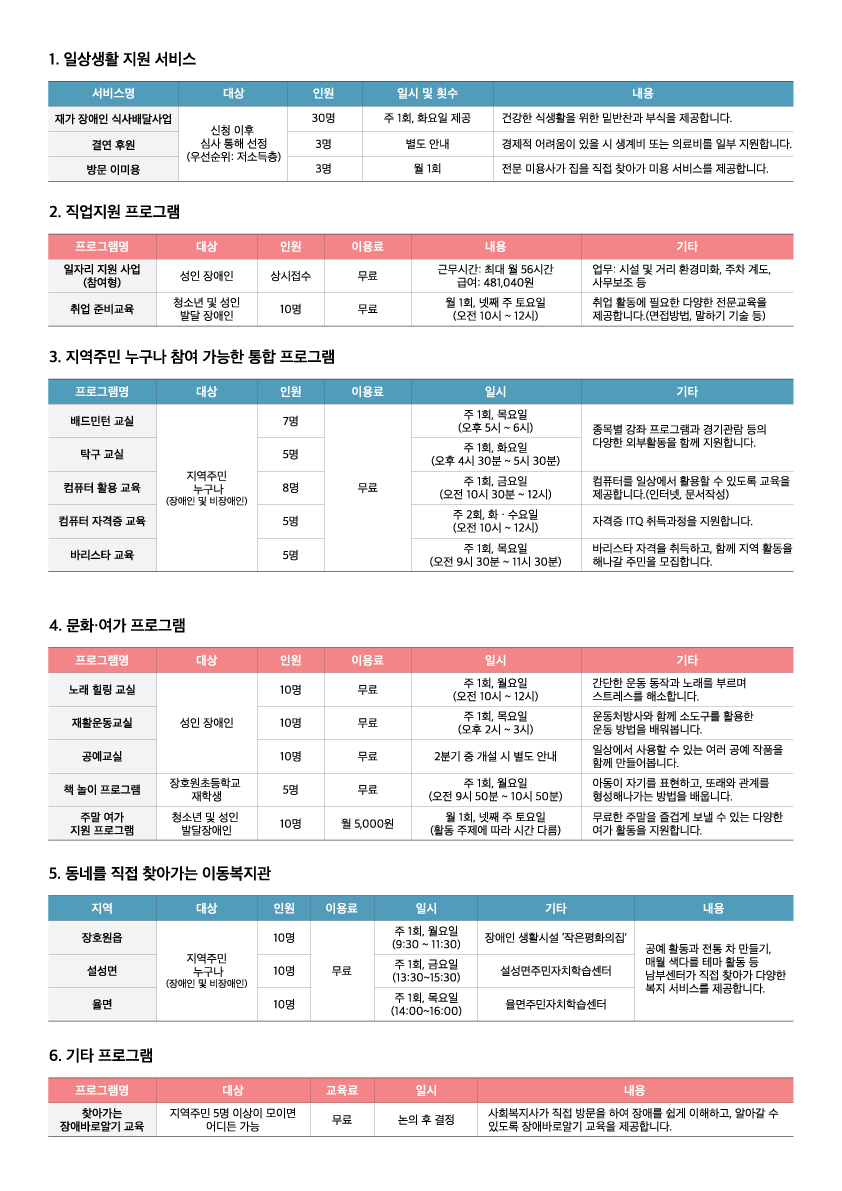 2020년 이천시장애인복지관 남부센터 프로그램 안내문 내용입니다. 1. 일상생활 지원 서비스  재가 장애인 식사배달사업 신청 이후 심사 통해 선정 우선순위: 저소득층 모집 인원 30명 주 1회, 화요일 제공 건강한 식생활을 위한 밑반찬과 부식을 제공합니다. 결연 후원 모집 인원 3명(신청 이후 심사 통해 선정) 지원일시는 선정 시 별도 안내 경제적 어려움이 있을 시 생계비 또는 의료비를 일부 지원합니다.  방문 이미용 모집 인원 3명 우선순위: 저소득층 월 1회 전문 미용사가 집을 직접 찾아가 미용 서비스를 제공합니다.  2 직업지원 프로그램 일자리 지원 사업(참여형) 모집 인원 성인 장애인 상시 접수  근무시간: 최대 월 56시간 급여: 481,040원 업무: 시설 및 거리 환경미화, 주차 계도, 사무보조 등 취업 준비교육 모집 인원 청소년 및 성인 발달 장애인 10명 무료 월 1회, 넷째 주 토요일(오전 10시 ~ 12시) 취업 활동에 필요한 다양한 전문교육을 제공합니다.(면접방법, 말하기 기술 등)  3. 지역주민 누구나 참여 가능한 통합 프로그램 배드민턴 교실 모집 인원 지역주민 누구나(장애인 및 비장애인) 7명 무료 주 1회, 목요일 (오후 5시 ~ 6시) 종목별 강좌 프로그램과 경기관람 등의 다양한 외부활동을 함께 지원합니다. 탁구 교실 모집 인원 지역주민 누구나(장애인 및 비장애인) 5명 주 1회, 화요일(오후 4시 30분 ~ 5시 30분) 컴퓨터 활용 교육 모집 인원 지역주민 누구나(장애인 및 비장애인) 8명 주 1회, 금요일 (오전 10시 30분 ~ 12시) 컴퓨터를 일상에서 활용할 수 있도록 교육을 제공합니다.(인터넷, 문서작성) 컴퓨터 자격증 교육 모집 인원 지역주민 누구나(장애인 및 비장애인) 5명 주 2회, 화 · 수요일 (오전 10시 ~ 12시) 자격증 ITQ 취득과정을 지원합니다. 바리스타 교육 모집 인원 비장애인 5명 주 1회, 목요일(오전 9시 30분 ~ 11시 30분) 바리스타 자격을 취득하고, 함께 지역 활동을 해나갈 주민을 모집합니다.   4. 문화·여가 프로그램 노래 힐링 교실 모집 인원 성인 장애인 10명 무료 주 1회, 월요일(오전 10시 ~ 12시) 간단한 운동 동작과 노래를 부르며 스트레스를 해소합니다. 재활운동교실 모집 인원 성인 장애인 10명 무료 주 1회, 목요일 (오후 2시 ~ 3시) 운동처방사와 함께 소도구를 활용한 운동 방법을 배워봅니다. 공예교실 모집 인원 성인 장애인 10명 무료 일시는 2분기 중 개설 시 별도 안내 일상에서 사용할 수 있는 여러 공예 작품을 함께 만들어봅니다. 책 놀이 프로그램 모집 인원 장호원초등학교 재학생 5명 무료 주 1회, 월요일(오전 9시 50분 ~ 10시 50분) 아동이 자기를 표현하고, 또래와 관계를 형성해나가는 방법을 배웁니다.  주말 여가 지원 프로그램 모집 인원 청소년 및 성인 발달장애인 10명 월 5,000원 월 1회, 넷째 주 토요일(활동 주제에 따라 시간 다름) 무료한 주말을 즐겁게 보낼 수 있는 다양한 여가 활동을 지원합니다.   5. 동네를 직접 찾아가는 이동복지관  장호원읍 모집 인원 지역주민 누구나 (장애인, 비장애인) 10명 무료 주 1회, 월요일(9:30 ~ 11:30) 장소 장애인 생활시설 ‘작은평화의집’ 공예 활동과 전통 차 만들기, 매월 색다른 테마 활동 등 남부센터가 직접 찾아가 다양한 복지 서비스를 제공합니다.  설성면 모집 인원 지역주민 누구나 (장애인, 비장애인) 10명 주 1회, 금요일 (13:30~15:30) 장소 설성면주민자치학습센터 공예 활동과 전통 차 만들기, 매월 색다른 테마 활동 등 남부센터가 직접 찾아가 다양한 복지 서비스를 제공합니다.  율면 모집 인원 지역주민 누구나 (장애인, 비장애인) 10명 주 1회, 목요일 (14:00~16:00) 장소 율면주민자치학습센터 공예 활동과 전통 차 만들기, 매월 색다른 테마 활동 등 남부센터가 직접 찾아가 다양한 복지 서비스를 제공합니다.   6. 기타 프로그램 찾아가는 장애바로알기교육 지역주민 5명 이상이 모이면 어디든 가능 무료 교육일시는 논의 후 결정 사회복지사가 직접 방문을 하여 장애를 쉽게 이해하고, 알아갈 수 있도록 장애바로알기 교육을 제공합니다.