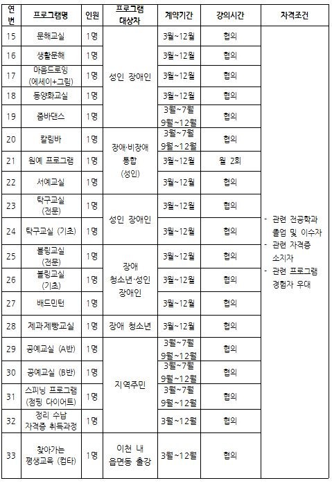 연번 프로그램명 인원 프로그램 대상자 계약기간 강의시간 자격조건 15 문해교실 1명 성인 장애인 3월 ~ 12월 협의 16 생활문해 1명 성인 장애인 3월 ~ 12월 협의 17 마음드로잉(에세이+그림) 1명 성인 장애인 3월 ~ 12월 협의 18 동양화교실 1명 성인 장애인 3월 ~ 12월 협의 19 줌바댄스 1명 성인 장애인 3월 ~ 7월 9월 ~ 12월 협의 20 칼림바 1명 장애 비장애 통합 (성인) 3월 ~ 7월 9월 ~ 12월 협의 21 원예 프로그램 1명 장애 비장애 통합 3월 ~ 12월 월 2회 22 서예교실 1명 장애 비장애 통합 3월 ~ 12월 협의 23 탁구교실(전문) 1명 성인장애인 3월 ~12월 협희 24 탁구교실(기초) 1명 성인장애인 3월 ~ 12월 협의 25 볼링교실(전문) 1명 장애 청소년 성인 장애인 3월 12월 협의 볼링교실(기초) 1명 장애 청소년 성인 장애인 3월 12월 협의 27 배드민턴 1명 장애 청소년 성인 장애인 3월 12월 협의 28 제과제빵교실 1명 장애 청소년 3월 ~ 12월 협의 29 공예교실(A반) 1명 지역주민 3월 ~ 7월 9월 ~ 12월 협의 30 공예교실 (B반)  1명 지역주민 3월 ~ 7월 9월 ~ 12월 협의 31 스피닝 프로그램 (점핑 다이어트) 1명 지역주민 3월 ~ 7월  9월 ~ 12월 협의 32 정리 수납 자격증 취득 과정 1명 지역주민 3월 ~ 12월 협의 33 찾아가는 평생교육(컵타) 1명 이천 내 읍면동 출강 3월 ~ 12월 협의 - 관련 전공학과 졸업 및 이수자 - 관련 자격증 소지자 - 관련 프로그램 경험자 우대