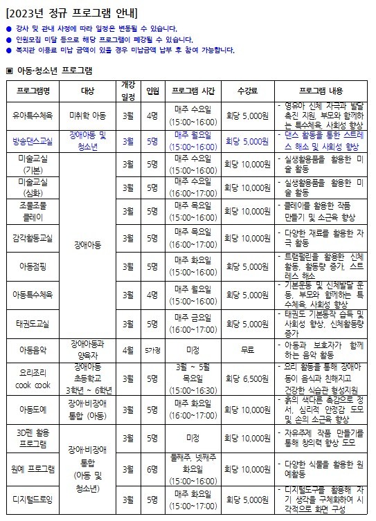 [2023년 정규 프로그램 안내] * 강사 및 관내 사정에 따라 일정은 변동될 수 있습니다. * 인원모집 미달 등으로 해당 프로그램이 폐강될 수 있습니다. * 복지관 이용료 미납 금액이 있을 경우 미납금액 납부 후 참여 가능합니다. 아동 청소년 프로그램 프로그램명 대상 개강일정 인원 프로그램 시간 수강료 프로그램 내용 유아특수체육 미취학 아동 3월 4명 매주 수요일 (15:00~16:00) 회당 5,000원 - 영유아 신체 자극과 발달촉진 지원, 부모와 함께하는 특수체육, 사회성 향상  방송댄스교실 장애아동 및 청소년 3월 5명 매주 월요일 (15:00~16:00) 회당 5,000원 - 댄스 활동을 통한 스트레스 해소 및 사회성 향상 미술교실(기본) 장애아동  3월 5명 매주 수요일 (15:00~16:00) 회당 10,000원 - 실생활용품을 활용한 미술 활동 미술교실(심화)   3월 5명 매주 수요일 (16:00~17:00) 회당 10,000원 - 실생활용품을 활용한 미술 활동 조물조물 클레이  3월 5명 매주 목요일 (15:00~16:00) 회당 10,000원 - 클레이를 활용한 작품   만들기 및 소근육 향상 아동점핑  3월 5명 매주 화요일 (15:00~16:00) 회당 5,000원 - 트램펄린을 활용한 신체활동, 활동량 증가, 스트레스 해소 아동특수체육   3월 4명 매주 월요일 (15:00~16:00) 회당 5,000원 - 기본운동 및 신체발달 운동, 부모와 함께하는 특수체육, 사회성 향상 태권도 교실  3월 5명 매주 금요일 (16:00~17:00) 회당 5,000원 - 태권도 기본동작 습득 및 사회성 향상, 신체활동량 증가  아동음악 장애아동과 양육자 4월 5가정 미정 무료 - 아동과 보호자가 함께 하는 음악 활동  요리조리  cook cook 장애아동 초등학교  3학년 ~ 6학년  3월 5명 3월 ~ 5월 목요일 (15:00~16:30) 회당 6,500원 - 요리 활동을 통해 장애아   동이 음식과 친해지고   건강한 식습관 형성지원  아동도예 장애·비장애 통합 (아동) 3월 5명 매주 화요일 (16:00~17:00) 회당 10,000원 - 흙의 색다른 촉감으로 정서, 심리적 안정감 도모 및 손의 소근육 향상 3D펜 활용 프로그램 장애 비장애 통합 (아동 및 청소년)  3월 5명 미정 회당 10,000원 - 자유주제 작품 만들기를 통해 창의력 향상 도모 원예 프로그램  3월 6명 둘째주, 넷째주 화요일 (15:00~16:00) 회당 10,000원 - 다양한 식물을 활용한 원예활동 디지털드로잉   3월 5명 매주 화요일 (15:00~17:00) 회당 5,000원 - 디지털도구를 활용해 자기 생각을 구체화하여 시각적으로 화면 구성