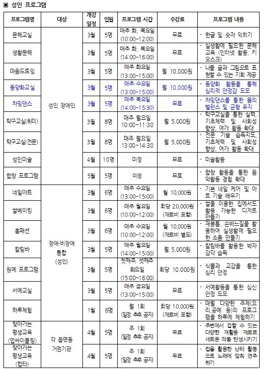 성인 프로그램 프로그램명 대상 개강일정 인원 프로그램 시간 수강료 프로그램 내용 문해교실 성인장애인  3월 5명 매주 화, 목요일 (10:00~12:00) 무료 - 한글 및 숫자 익히기 생활문해  3월 5명 매주 화, 목요일 (14:00~16:00) 무료 - 실생활에 필요한 문해교육 (인터넷 활용, 키오스크) 마음드로잉   3월 5명 매주 화요일 (13:00~15:00) 월 10,000원 - 나를 글과 그림으로 표현할 수 있는 기회 제공 동양화교실  3월 5명 매주 수요일 (13:00~15:00) 월 10,000원 - 동양화 활동을 통해 심리적 안정감 도모 차밍댄스  3월 5명 매주 목요일 (14:00~15:30) 무료 - 차밍댄스를 통한 몸의 밸런스 및 균형 유지 탁구교실 (취미)  3월 8명 매주 월요일 10:00~11:30 월 5,000원 - 탁구교실을 통한 실력, 기초체력 및 사회성 향상, 여가 활동 확대 탁구교실(전문)  3월 8명 매주 월요일 13:00~14:30 월 5,000원 - 전문 기술 습득지도, 기초체력 및 사회성 향상, 여가 활동 확대 성인미술  4월 10명 미정 무료 - 미술활동 합창 프로그램  5월 5명 미정 무료 - 합창 활동을 통한 음악활동 경험 확대 네일아트 장애 비장애 통합(성인)  3월 6명 매주 수요일 (13:00~15:00) 월 10,000원 - 기본 네일 케어 및 아트 기술 배우기 쌀베이킹  3월 6명 매주 월요일 (10:00~12:00) 회당 20,000원 (재료비 포함) - 쌀을 이용한 집에서도 활용 가능한 디저트 만들기 홈패션   3월 6명 매주 수요일 (10:00~12:00) 월 10,000원 (재료비 별도) - 재봉틀, 손바느질을 활용하여 실생활에 필요한 소품 만들기 칼림바  3월 5명 매주 월요일 (14:00~15:00) 월 5,000원 - 칼림바를 활용한 박자감각 습득 원예 프로그램  3월 5명 첫째주, 셋째주 화요일 (15:00~16:00) 회당 10,000원 - 식물과 교감을 통한 심리 안정 서예교실  3월 5명 매주 금요일 (13:00~15:00) 무료 - 서예활동을 통한 심신 안정 도모 하루체험  1월  6명 월 1회 (일정 추후 공지) 회당 10,000원 (재료비 포함) - 매월 다양한 주제(요리,공예 등)의 프로그램을 하루에 체험하기 찾아가는 평생교육 (업사이클링) 각 읍면동 거점 기관   4월 5명 주 1회 (일정 추후 공지) 무료 - 주변에서 접할 수 있는 다양한 재활용 재료로 새로운 작품 탄생시키기 찾아가는 평생교육 (컵타) 각 읍면동 거점기관 4월 5명 주 1회 (일정 추후 공지) 무료 - 컵을 활용한 난타 활동으로 노래에 맞춰 연주하기