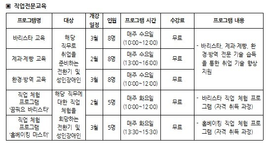 직업전문교육 프로그램명 대상 개강일정 인원 프로그램 시간 수강료 프로그램 내용 바리스타 교육 해당 직무로 취업을 준비하는 전환기 및 성인장애인  3월 8명 매주 수요일 (10:00~12:00) 무료 - 바리스타, 제과·제빵, 환   경·방역 전문 기술 습득을 통한 취업 기술 향상  지원 제과 제빵 교육  2월 8명 매주 수요일 (13:00~16:00) 무료 환경 방역 교육   3월 8명 매주 수요일 (10:00~12:00) 무료 직업체험 프로그램  ' 꿈꿔요 바리스타' 해당 직무에 대한 직업 체험을 희망하는 전환기 및 성인장애인  2월 5명 매주 화요일 (10:00~12:00) 무료 - 바리스타 직업 체험 프로그램 (자격 취득 과정) 직업체험 프로그램 '홈베이킹 마스터'    3월 5명 매주 화요일 (13:30~15:30) 무료 - 홈베이킹 직업 체험 프로그램 (자격 취득 과정)