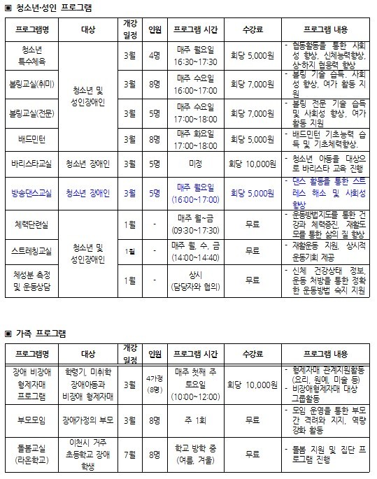 청소년 성인 프로그램 프로그램명 대상 개강일정 인원 프로그램 시간 수강료 프로그램 내용 정소년 특수체육 청소년 및 성인장애인  3월 4명 매주 월요일 16:30~17:30 회당 5,000원 - 협동활동을 통한 사회성 향상, 신체능력향상, 상-하지 협응력 향상 볼링교실(취미)   3월 8명 매주 수요일 16:00~17:00 회당 7,000원 - 볼링 기술 습득. 사회성 향상, 여가 활동 지원 볼링교실(전문)  3월 5명 매주 수요일 17:00~18:00 회당 7,000원 - 볼링 전문 기술 습득 및 사회성 향상, 여가 활동 지원 배드민턴  3월 8명 매주 화요일 17:00~18:00 회당 5,000원 - 배드민턴 기초능력 습득 및 기초체력향상.   바리스타교실 청소년 장애인 3월 5명 미정 회당 10,000원 - 청소년 아동을 대상으로 바리스타 교육 진행  방송댄스교실 청소년 장애인 3월  5명 매주 월요일 (16:00~17:00) 회당 5,000원 - 댄스 활동을 통한 스트레스 해소 및 사회성 향상 체력단련식 청소년 및 성인장애인  1월 - 매주 월~금 (09:30~17:30) 무료 - 운동방법지도를 통한 건강과 체력증진, 재활도모를 통한 삶의 질 향상 스트레칭교실   1월 - 매주 월, 수, 금 (14:00~14:40) 무료 - 재활운동 지원, 상시적 운동기회 제공 체성분 측정 및 운동상담  1월 - 상시 (담당자와 협의) 무료 - 신체 건강상태 정보, 운동 처방을 통한 정확한 운동방법 숙지 지원 가족 프로그램 프로그램명 대상 개강일정 인원 프로그램 시간 수강료 프로그램 내용  장애 비장애 형제자매 프로그램 학령기, 미취학 장애아동과 비장애 형제자매 3월 4가정  (8명) 매주 첫째 주 토요일 (10:00~12:00) 회당 10,000원 - 형제자매 관계지원활동   (요리, 원예, 미술 등) - 비장애형제자매 대상  그룹활동  부모모임 장애가정의 부모 3월 8명 주 1회 무료 - 모임 운영을 통한 부모간 격려와 지지, 역량 강화 활동  돌봄교실 (라온학교) 이천시 거주 초등학교 장애 학생 7월 8명 학교 방학 중 (여름, 겨울) 무료 - 돌봄 지원 및 집단 프로그램 진행