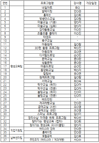 연번 프로그램명 강사명 개강일정 1 평생교육팀 네일아트 유O 2 쌀베이킹 안O관 3 홈페션 김O희 4 방송댄스교실 김O원 5 미술교실 (기본) 양O자 6 미술교실 (심화) 양O자 7 감각활동교실 이O진 8 조물조물 클레이 이O진 9 태권도 - 10 축구교실 - 11 아동원예 길O람 12 3D펜 활용 프로그램 박O진 13 아동도예 오O연 14 디지털드로잉 손O민 15 문해교실 문O란 16 생활문해 문O란 17 마음드로잉 손O민 18 동양화교실 백O자 19 칼림바 유O연 20 원예 프로그램 길O람 21 서예교실 최O숙 22 탁구교실 (취미) 김O아 23 탁구교실 (전문) 김O아 24 볼링교실 (취미) 신O미 25 볼링교실 (전문) 신O미 26 배드민턴 - 27 제과제빵교실 안O관 28 공예교실(A반) 오O영 29 공예교실(B반) 오O영 30 스피닝 프로그램 임O이 31 정리 수납 자격증 취득 프로그램 박O선 32 찾아가는 평생교육 (컵타) 강O희 33 찾아가는 평생교육 (리사이클링) 양O자 34 직업지원팀 바리스타 강좌 안O관 35 홈베이킹 안O관 36 남부센터팀 토탈공예 김O호 37 주민조직 (바리스타 / 제과제빵 서O수)