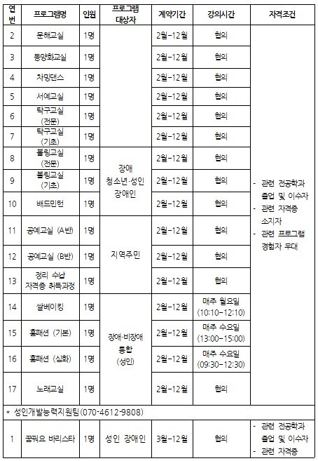 연번 프로그램명 인원 프로그램 대상자 계약기간 강의시간 자격조건 2 문해교실 1명 2월~12월 협의 3 동양화교실 1명 2월~12월 협의 4 차밍댄스 1명 2월~12월 협의 5 서예교실 1명 2월~12월 협의 6 탁구교실(전문) 1명 2월~12월 협의 7 탁구교실(기초) 1명 2월~12월 협의 8 볼링교실(전문) 1명 2월~12월 협의 9 볼링교실(기초) 10 배드민턴 1명 2월~12월 협의 장애청소년 성인장애인 11 공예교실(A반) 1명 2월~12월 협의 12 공예교실(B반) 1명 2월~12월 협의 13 정리수납 자격증 취득과정 1명 2월~12월 협의 지역주민 14 쌀베이킹 1명 2월~12월 매주 월요일(10:10~12:10) 15 홈패션(기본) 1명 2월~12월 매주 수요일(13:00~15:00) 홈패션(심화) 1명 2월~12월 매주 수요일(09:30~12:30) 17 노래교실 1명 2월~12월 협의 장애비장애 통합(성인) - 관련 전공학과 졸업 및 이수자 - 관련 자격증 소지자 - 관련 프로그램 경험자 우대 *성인능력개발지원팀 (070-4612-9808) 1 꿈꿔요 바리스타 1명 성인 장애인 3월~12월 협의 - 관련 전공학과 졸업 및 이수자 -관련 자격증