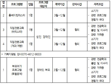 2 홈베이킹 마스터 1명 3월~12월 소지자 -관련 프로그램 경험자 우대 3 직업전문교육(바리스타) 1명 성인 장애인 3월~12월 협의 4 직업전문교육(제과제빵) 1명 성인 장애인 3월~12월 협의 -관련 전공학과 졸업 및 이수자 관련 자격증 소지자 - 관련 프로그램 경험자 우대 *가족지원팀 강사(070-4612-9833) 1 부모여가프로그램(토탈공예) 1명 장애인 부모 3월~12월 협의 -관련 전공학과 졸업 및 이수자 -관련 자격증 소지자 - 관련 프로그램 경험자 우대