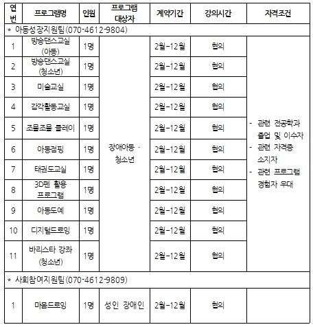 연변 프로그램명 인원 프로그램 대상자 계약기간 강의시간 자격조건 *아동성장지원팀(070-4612-9804) 1 방송댄스교실(아동) 1명 장애아동청소년 2월~12월 협의 2 방송댄스교실(청소년) 1명 장애아동청소년 2월~12월 협의 3 미술교실 1명 장애아동청소년 2월 ~ 12월 협의 4 감각활동교실 1명 장애아동청소년 2월 ~ 12월 협의 5 조물조물 클레이 1명 장애아동청소년 2월 ~ 12월 협의 6 아동점핑 1명 장애아동청소년 2월 ~ 12월 협의 7 태권도교실 1명 장애아동청소년 2월 ~ 12월 협의 8 3D펜 활용 프로그램 1명 장애아동청소년 2월 ~ 12월 협의 9 아동도예 1명 장애아동청소년 2월 ~ 12월 협의 10 디지털드로잉 1명 장애아동청소년 2월 ~ 12월 협의 10 바리스타 강좌(청소년) 1명 장애아동청소년 2월 ~ 12월 협의 - 관련 전공학과 졸업 및 이수자 - 관련 자격증 소지자 - 관련 프로그램 경험자 우대 *사회참여지원팀(070-4612-9809) 마음드로잉 1명 성인장애인 2월~12월 협의