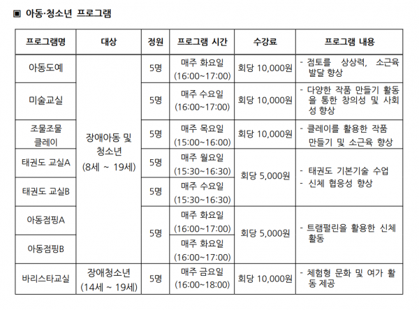 아동청소년 프로그램 프로그램명 대상 정원 프로그램 시간 수강료 프로그램 내용 아동도예 5명 매주 화요일(16:00~17:00) 회당 10,000원 점토를 상상력, 소근육 발달 향상 미술교실 5명 매주 수요일(16:00~17:00) 회당 10,000원 다양한 작품 만들기 활동을 통한 창의성 및 사회성 향상 조물조물 클레이 5명 매주 목요일(15:00~16:00) 회당 10,000원 클레이를 활용한 작품 만들기 및 소근육 향상 태권도 교실A 5명 매주 월요일 회당 5,000원 태권도 기본기술 수업, 신체 협응성 향상 태권도교실B 5명 매주 수요일(15:30~16:30) 회당 5,000원 태권도 기본기술 수업 신체 협응성 향상 아동점핑A 아동점핑B  5명 매주 화요일(16:00~17:00) 회당 5,000원 트램펄린을 활용한 신체 활동 장애아동 및 청소년(8세~19세) 바리스타교실 장애청소년(14세~19세) 5명 매주 금요일(16:00~18:00) 회당 10,000원 체험형 문화 및 여가 활동 제공