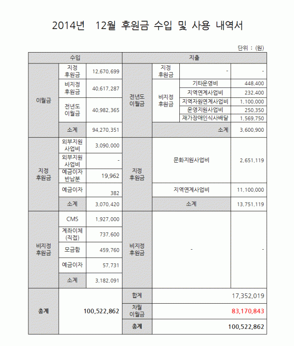 12월 후원금 수입 및 사용내역