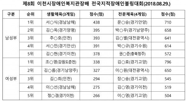 2018년 볼링대회 전문체육 남녀 수상자입니다