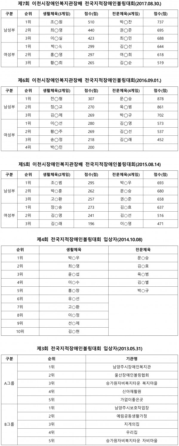 역대 볼링대회 전문체육 남녀 수상자입니다