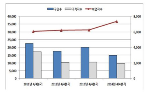 2014년도 4/4분기 장애인 구인,구직 및 취업동향 그래프이며 이는 한국장애인고용공단 제공했다