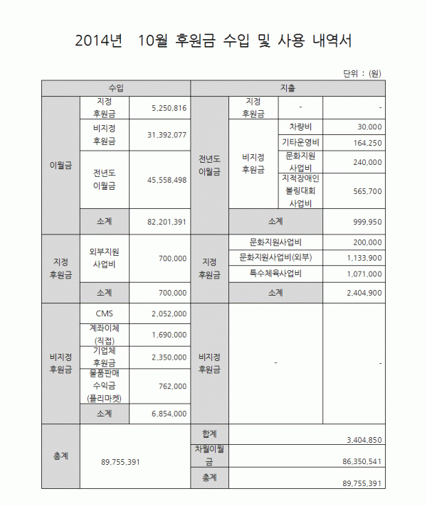 2014년 10월 후원금 수입 및 사용내역